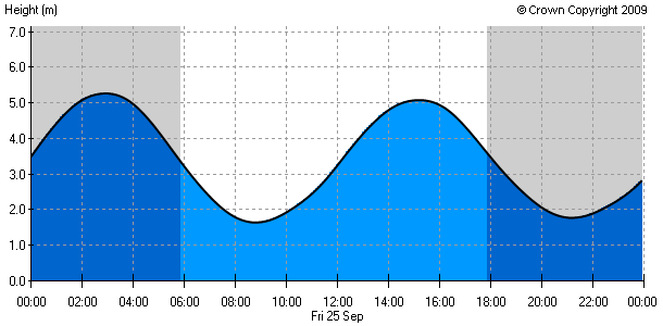 Tide chart for Worthing 25/09/2009