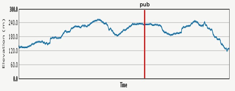 Route profile of walk to Fox and Hounds