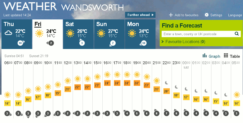 Weather forecast for 5th July 2013