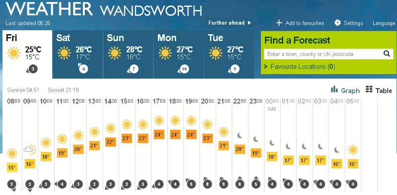 revised, but still wrong forecast