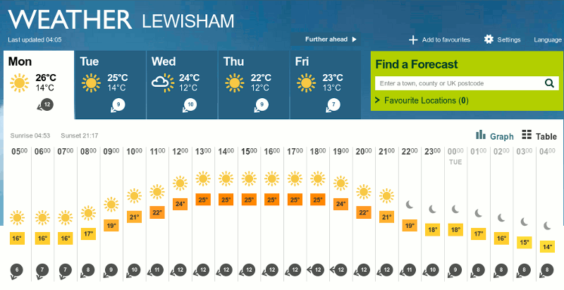 weather forecast for 8th July 2013