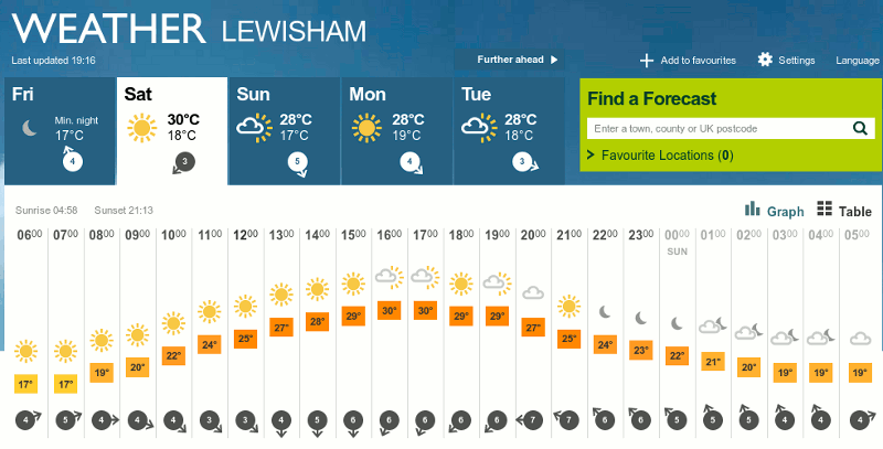 Weather forecast made on the 12th for 13th July 2013