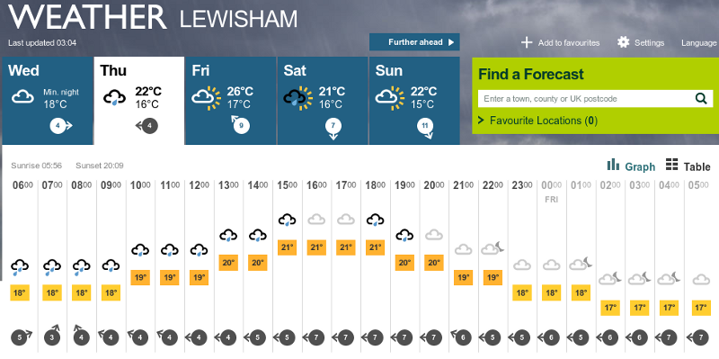 weather forecast for 22nd Aug
                  2013