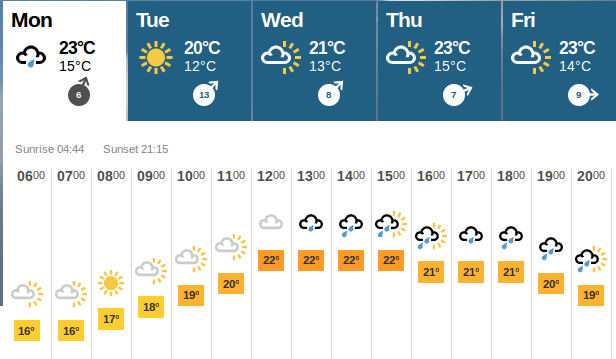 The weather forecast for today -
                    Monday 9th June 2014