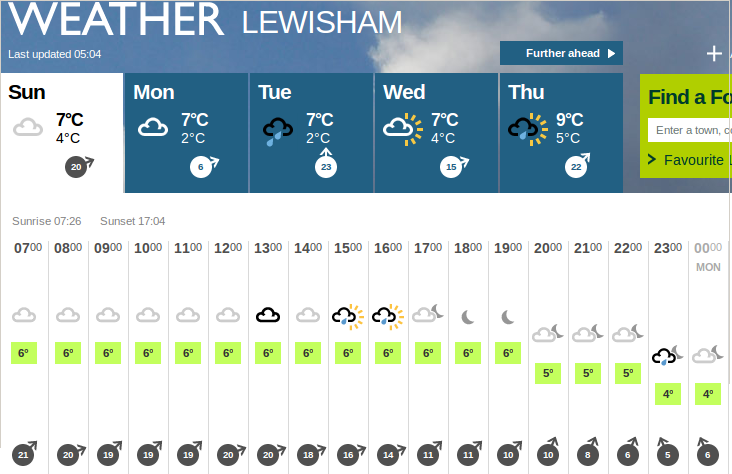 5.04am Weather Forecast for 7 Feb 2014