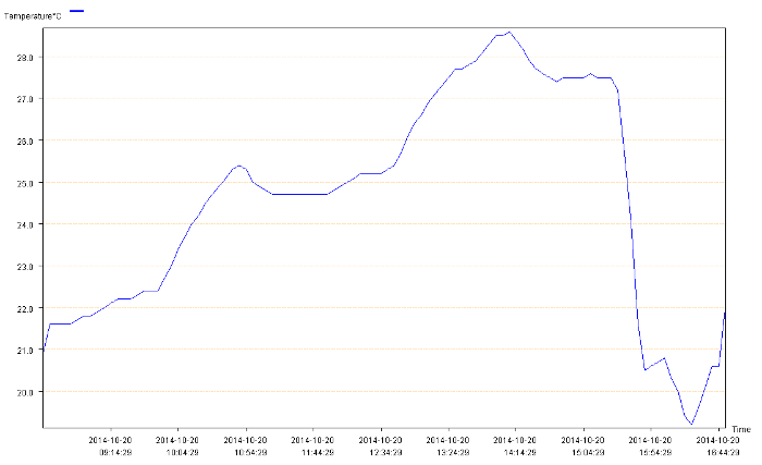 temperature 20th October 2014