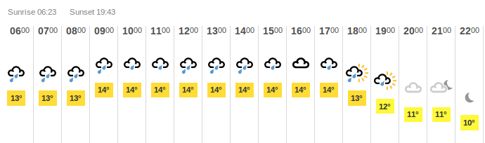 weather for 7th April 2014 as forecast at 5am