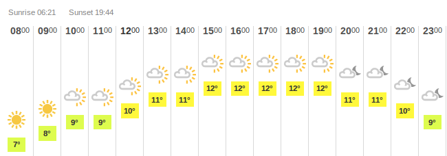 weather for 8th April 2014