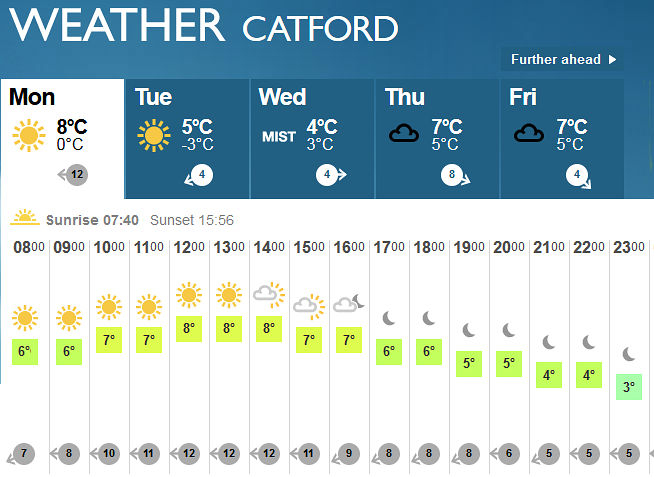 the weather forecast for
                  Catford today