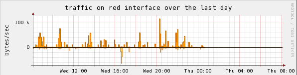 traffic graph showing
                      the connection going dead at midnight