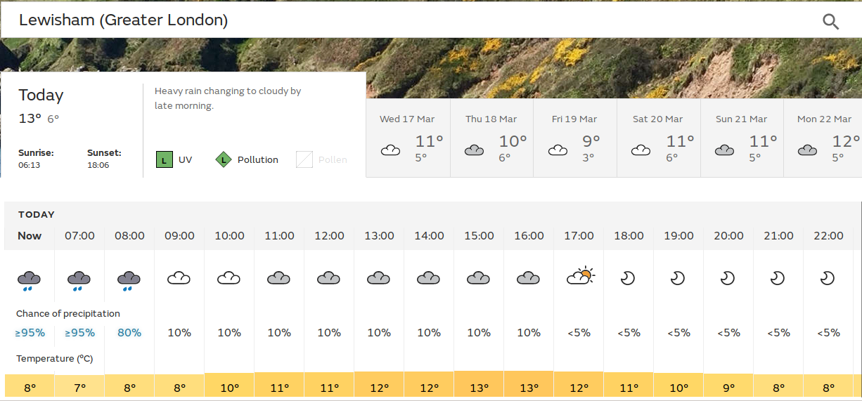 could reach 13° C today