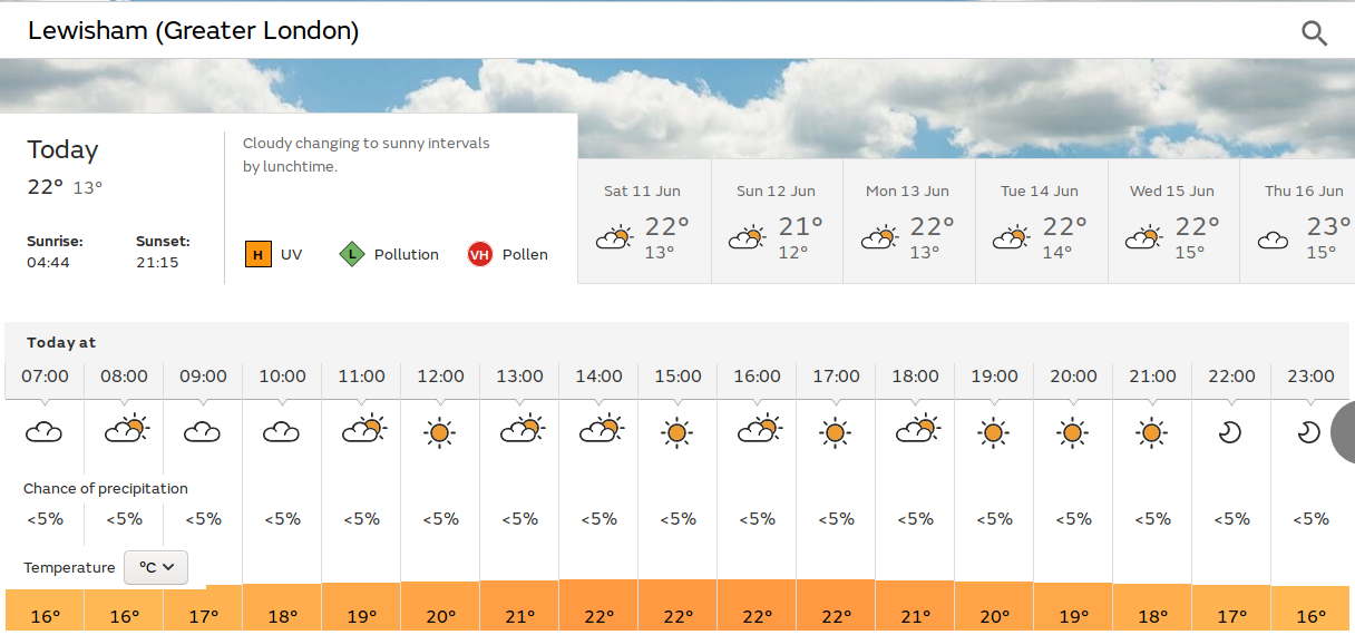 sunny spells all day